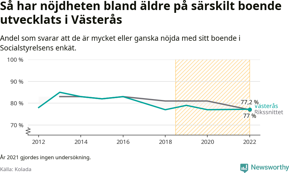 Graf: Nöjdhet med särskilda boenden i Västerås kommun och riket